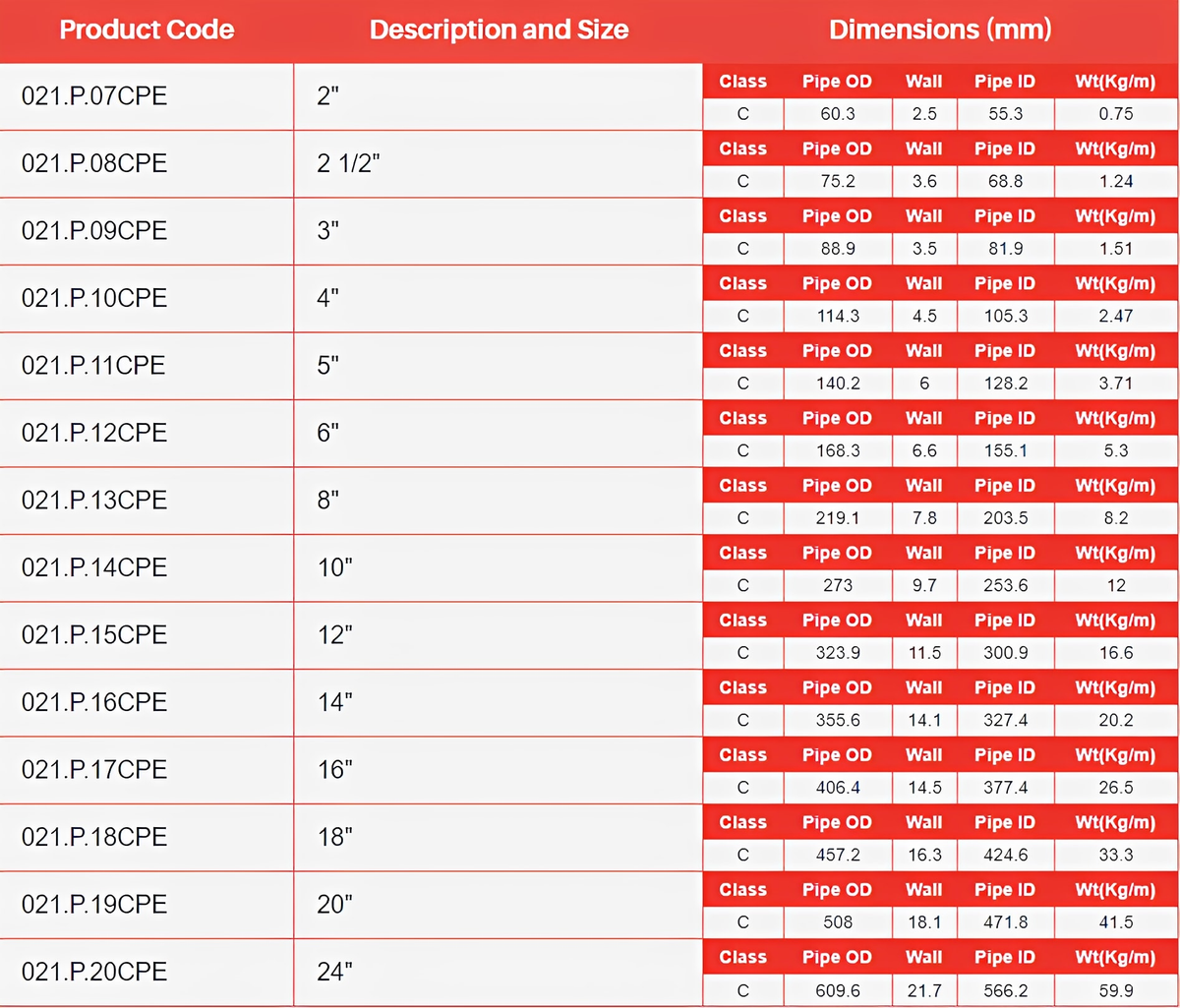 3m Imperial PVC-U Pressure Pipe Class C - WRAS Approved specifications and dimensions table.
