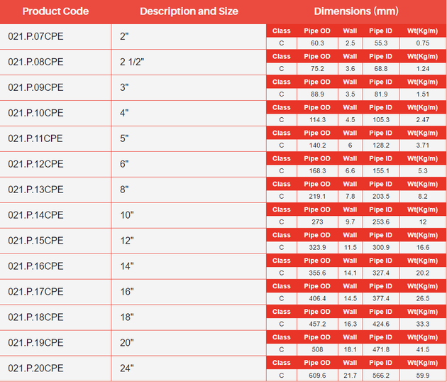 3m Imperial PVC-U Pressure Pipe Class C - WRAS Approved specifications and dimensions table.
