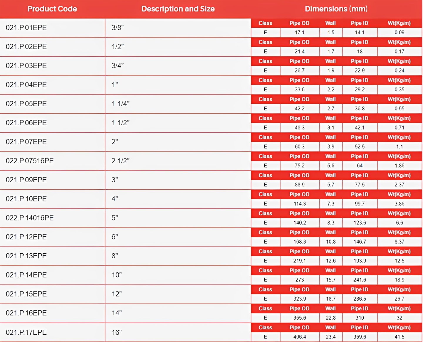3m Imperial PVC-U Pressure Pipe Class E - WRAS Approved product specifications table with dimensions and class details.