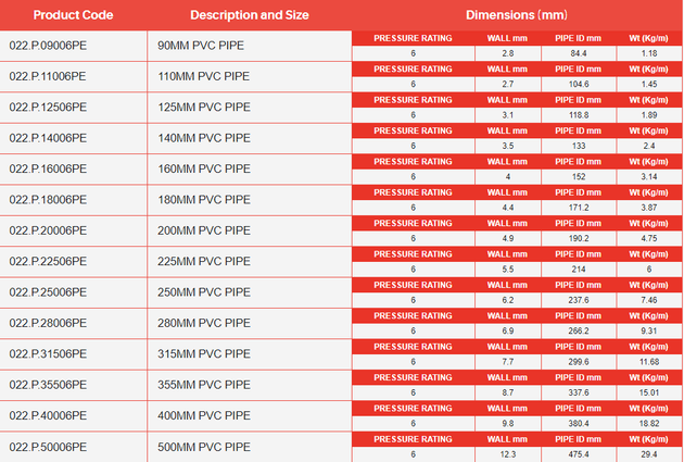 PVC Metric Pressure Pipe 6 Bar - 6m Length specifications and dimensions table for various sizes.