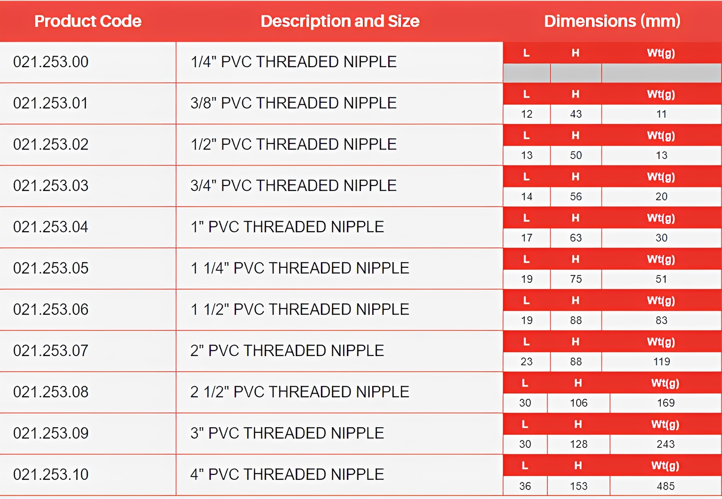 PVC-U Imperial Threaded Nipple - WRAS Approved Pipe Fitting size and dimension specifications table.
