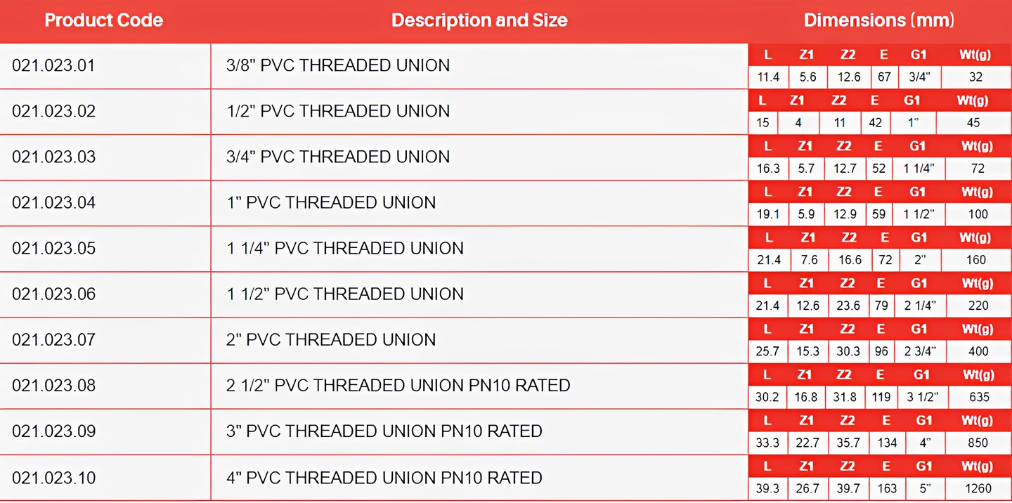 PVC-U Union Threaded Socket Imperial - WRAS Approved product sizes and dimensions table