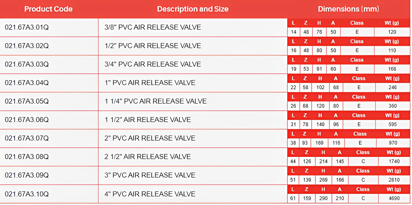 PVC Double Union Air Release Valve - EPDM Seals Threaded Ends specifications and dimensions table
