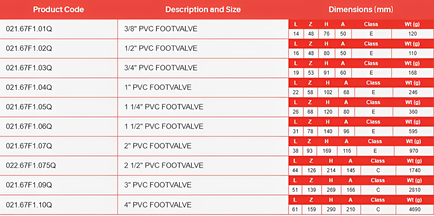 PVC Imperial Plain Double Union Foot Valve - EPDM Seals specifications and dimensions table.